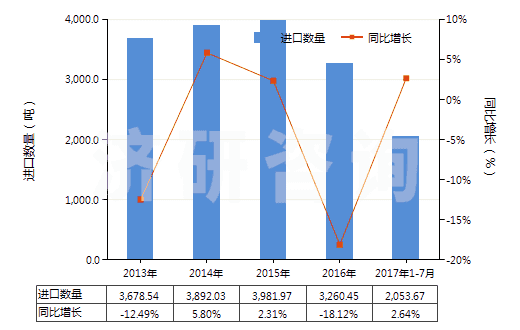 2013-2017年7月中國聚酯短纖≥85%的多股紗線或纜線(HS55092200)進(jìn)口量及增速統(tǒng)計(jì)